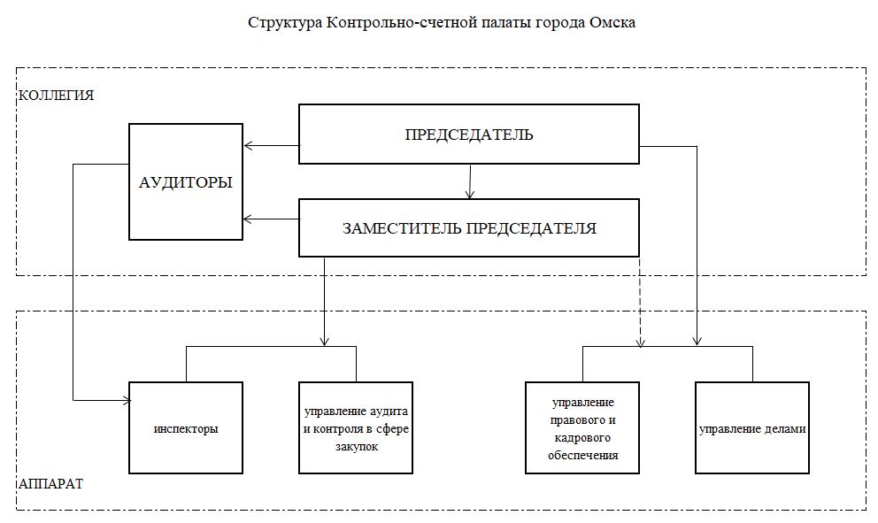 Структура КСП г. Омска